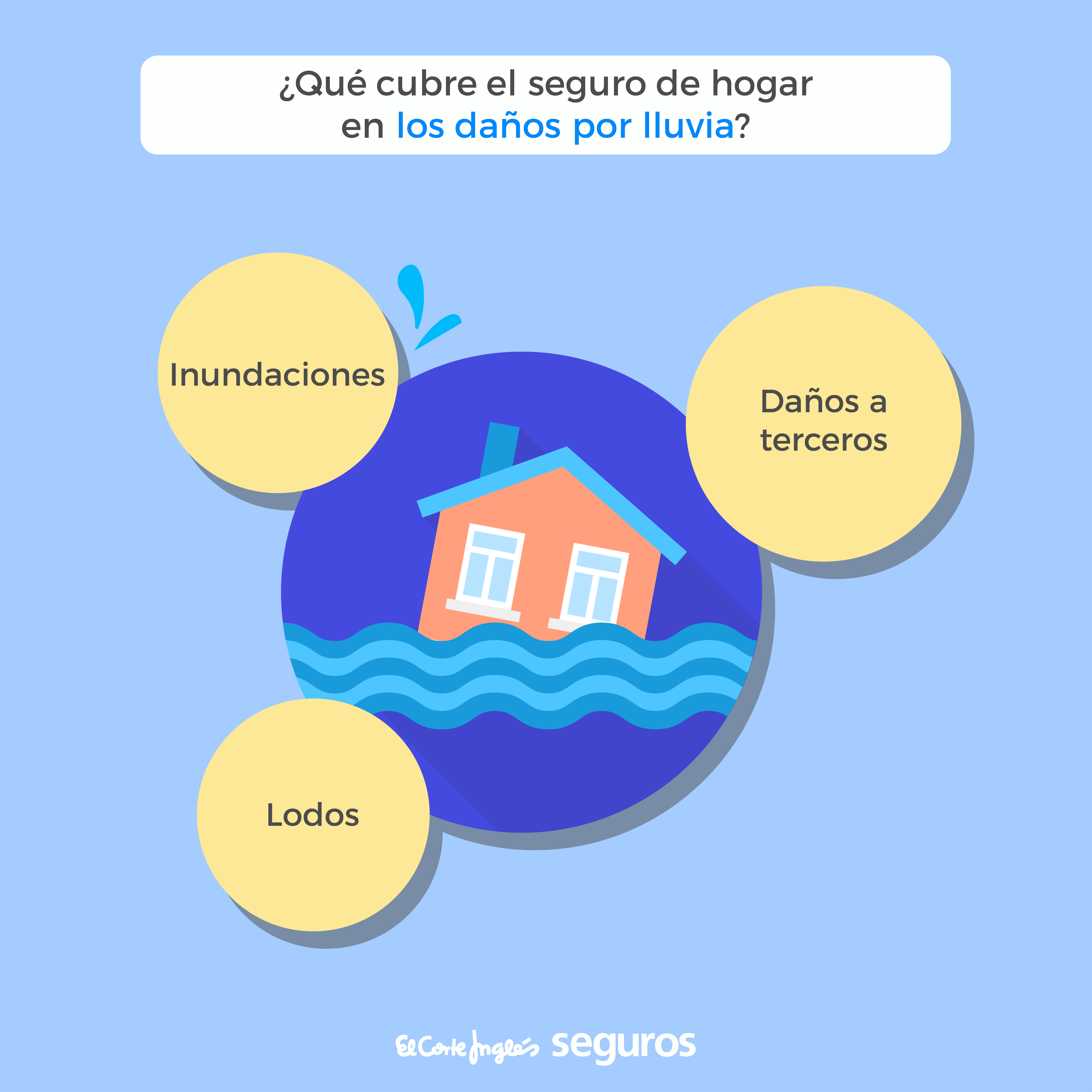 ¿Qué cubre el seguro de hogar en los daños por lluvia?